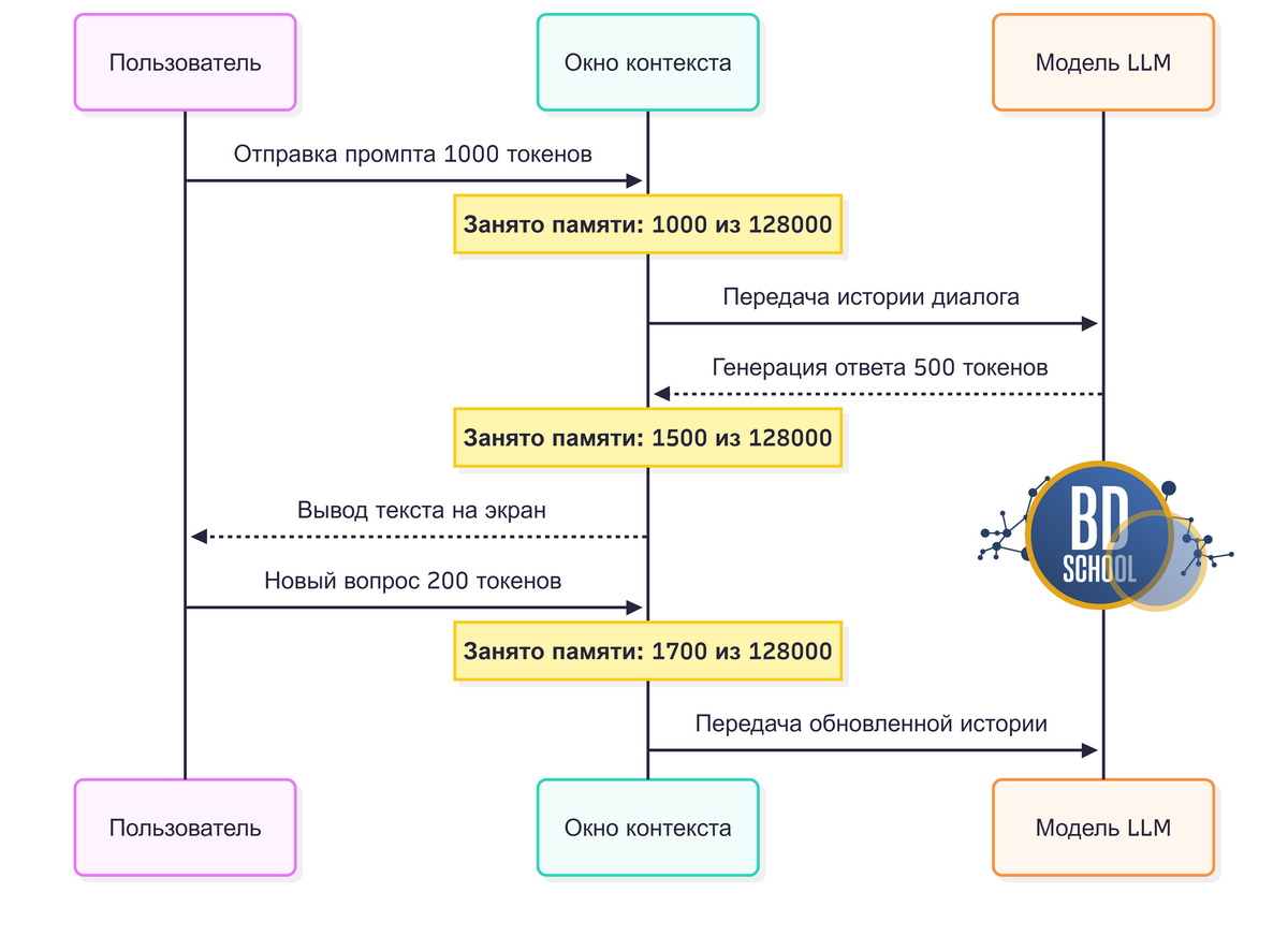 Схема контекстного окна и расхода токенов в нейросети
